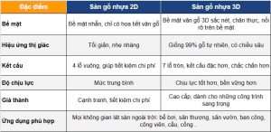 So sánh sàn gỗ nhựa ngoài trời Hobiwood 2D và 3D